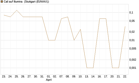 Call auf Illumina [UniCredit Bank GmbH] Chart