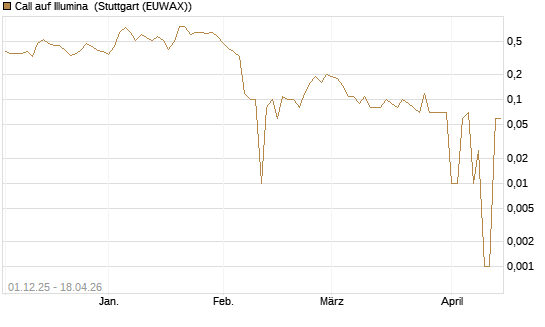 Call auf Illumina [UniCredit Bank GmbH] Chart