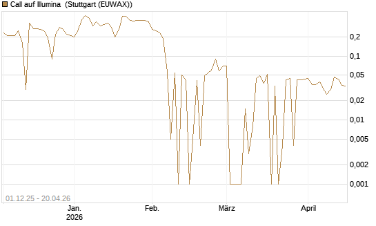 Call auf Illumina [UniCredit Bank GmbH] Chart