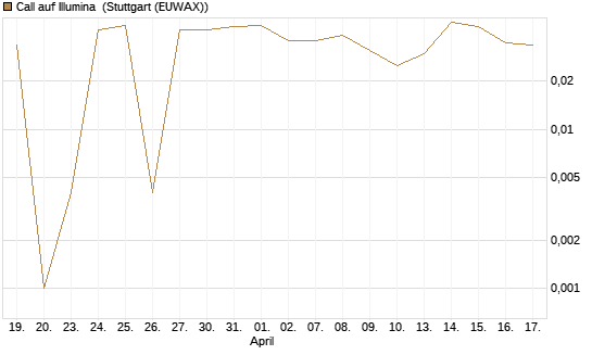 Call auf Illumina [UniCredit Bank GmbH] Chart