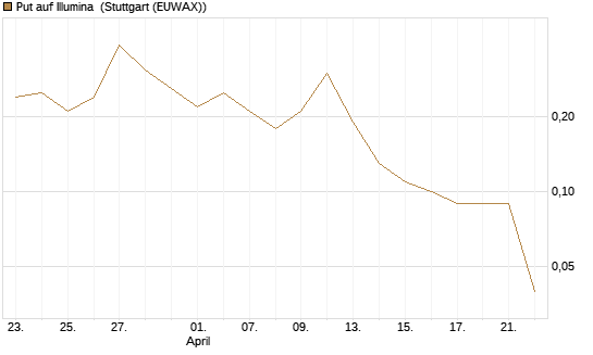 Put auf Illumina [UniCredit Bank GmbH] Chart