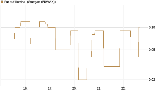 Put auf Illumina [UniCredit Bank GmbH] Chart