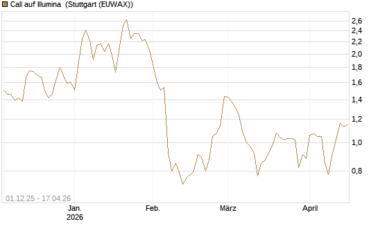 Call auf Illumina [UniCredit Bank GmbH] Chart