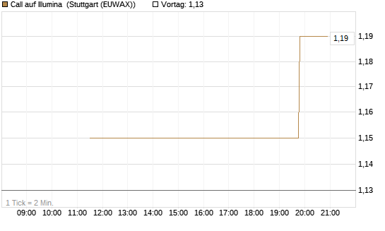 Call auf Illumina [UniCredit Bank GmbH] Chart