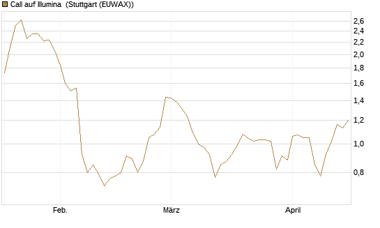 Call auf Illumina [UniCredit Bank GmbH] Chart