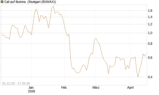 Call auf Illumina [UniCredit Bank GmbH] Chart