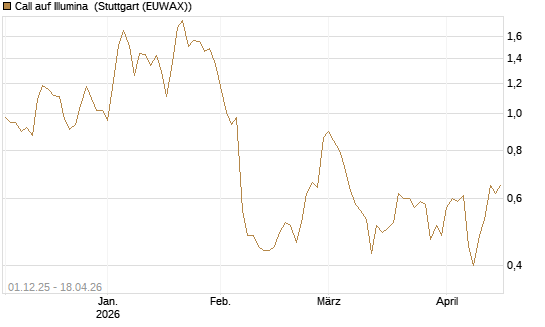 Call auf Illumina [UniCredit Bank GmbH] Chart