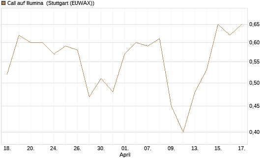 Call auf Illumina [UniCredit Bank GmbH] Chart