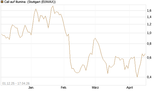 Call auf Illumina [UniCredit Bank GmbH] Chart