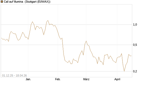 Call auf Illumina [UniCredit Bank GmbH] Chart