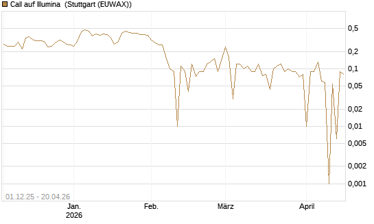 Call auf Illumina [UniCredit Bank GmbH] Chart