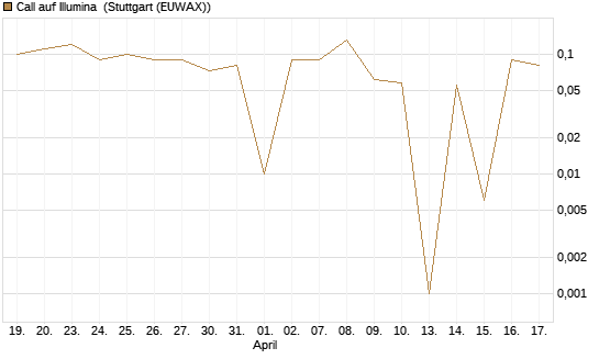 Call auf Illumina [UniCredit Bank GmbH] Chart