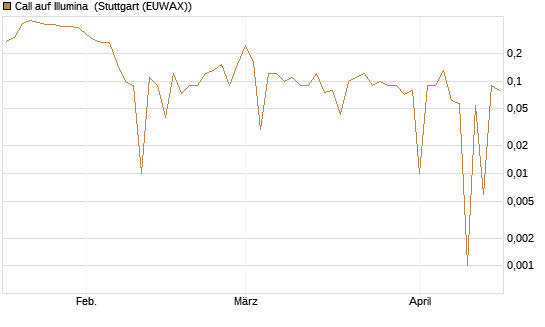 Call auf Illumina [UniCredit Bank GmbH] Chart