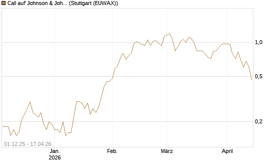 Call auf Johnson & Johnson [UniCredit Bank GmbH] Chart