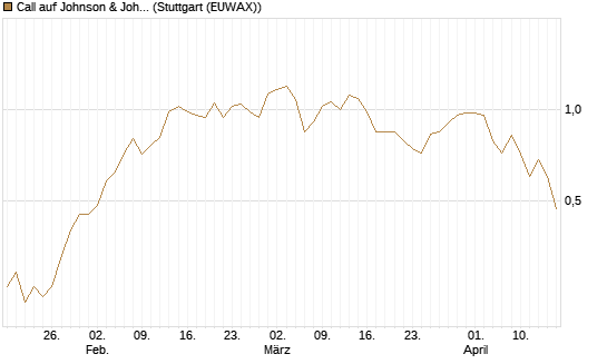 Call auf Johnson & Johnson [UniCredit Bank GmbH] Chart