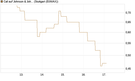 Call auf Johnson & Johnson [UniCredit Bank GmbH] Chart