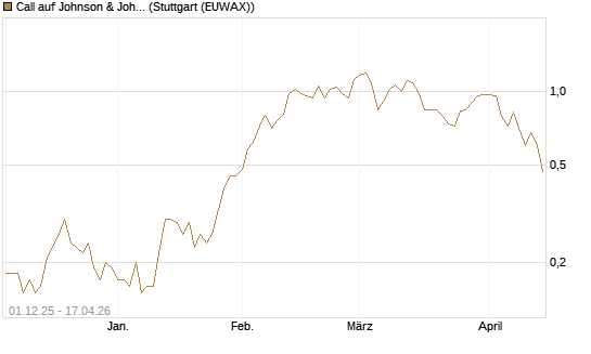 Call auf Johnson & Johnson [UniCredit Bank GmbH] Chart