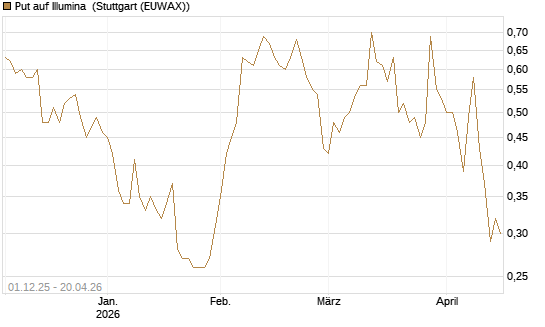 Put auf Illumina [UniCredit Bank GmbH] Chart