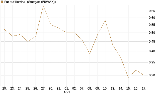Put auf Illumina [UniCredit Bank GmbH] Chart