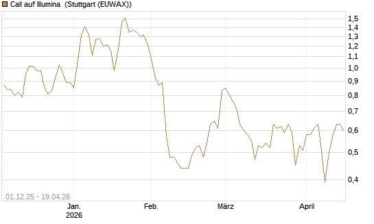 Call auf Illumina [UniCredit Bank GmbH] Chart
