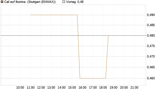 Call auf Illumina [UniCredit Bank GmbH] Chart