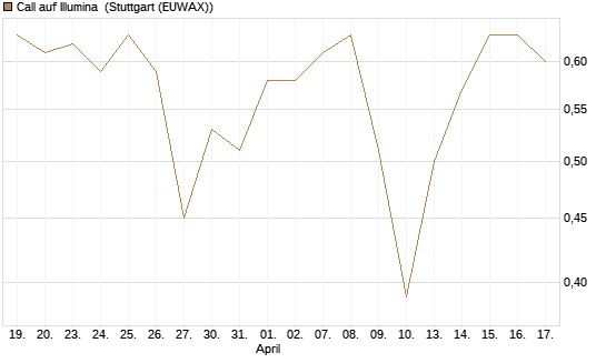 Call auf Illumina [UniCredit Bank GmbH] Chart