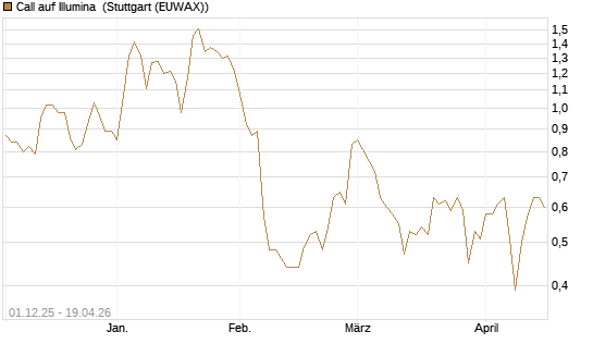 Call auf Illumina [UniCredit Bank GmbH] Chart