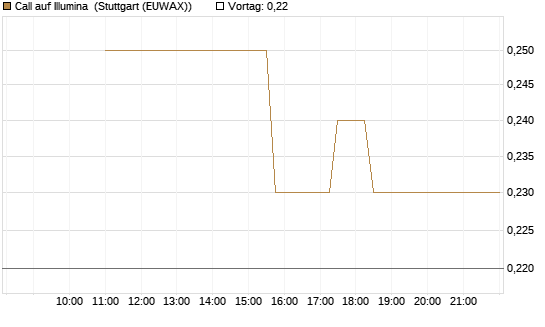 Call auf Illumina [UniCredit Bank GmbH] Chart