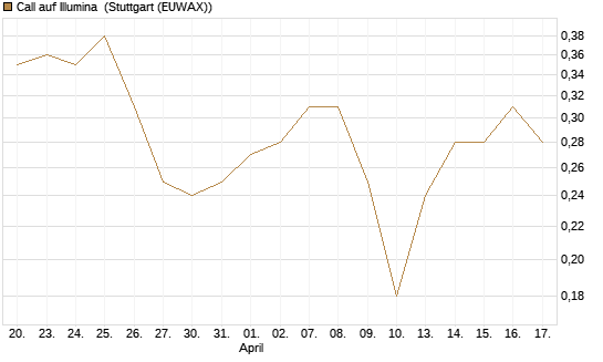 Call auf Illumina [UniCredit Bank GmbH] Chart