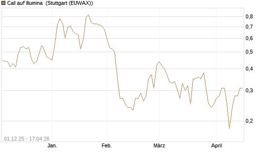 Call auf Illumina [UniCredit Bank GmbH] Chart