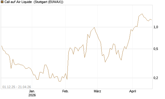 Call auf Air Liquide [UniCredit Bank GmbH] Chart