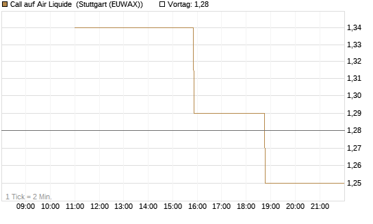 Call auf Air Liquide [UniCredit Bank GmbH] Chart