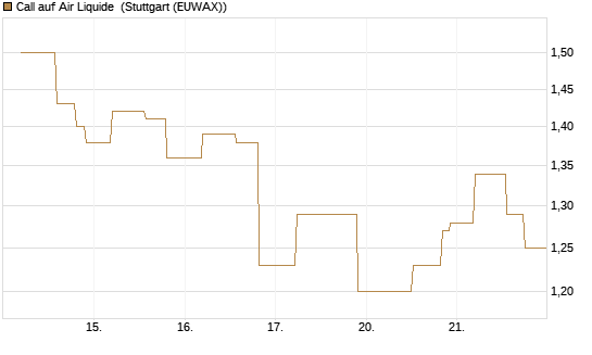 Call auf Air Liquide [UniCredit Bank GmbH] Chart