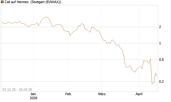 Call auf Hermes [UniCredit Bank GmbH] Chart