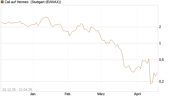 Call auf Hermes [UniCredit Bank GmbH] Chart
