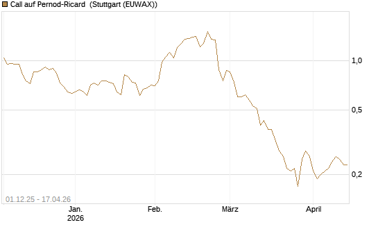 Call auf Pernod-Ricard [UniCredit Bank GmbH] Chart