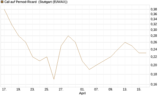 Call auf Pernod-Ricard [UniCredit Bank GmbH] Chart