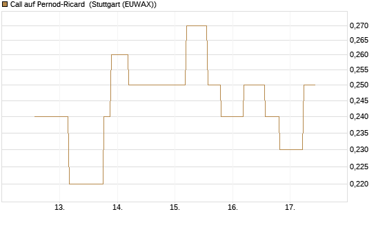Call auf Pernod-Ricard [UniCredit Bank GmbH] Chart