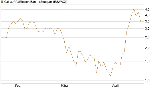 Call auf Raiffeisen Bank [UniCredit Bank GmbH] Chart