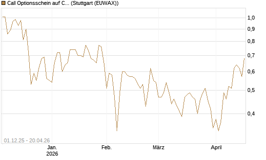 Call Optionsschein auf Cipher Digital [Vontobel] Chart