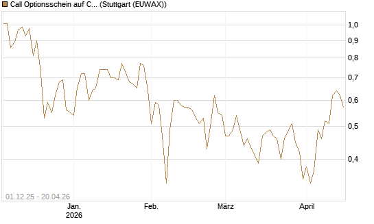 Call Optionsschein auf Cipher Digital [Vontobel] Chart