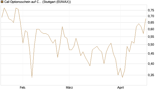 Call Optionsschein auf Cipher Digital [Vontobel] Chart