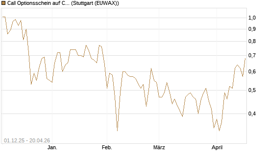 Call Optionsschein auf Cipher Digital [Vontobel] Chart
