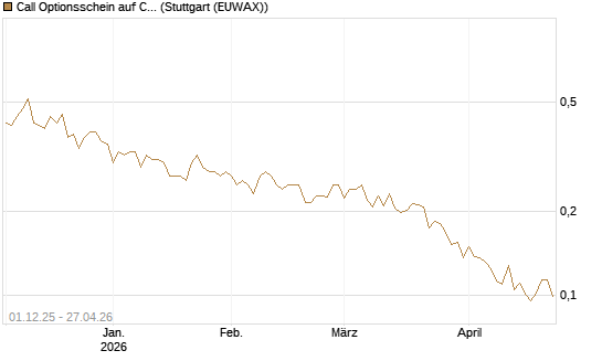 Call Optionsschein auf Churchill Capital Corp [Vontobel] Chart