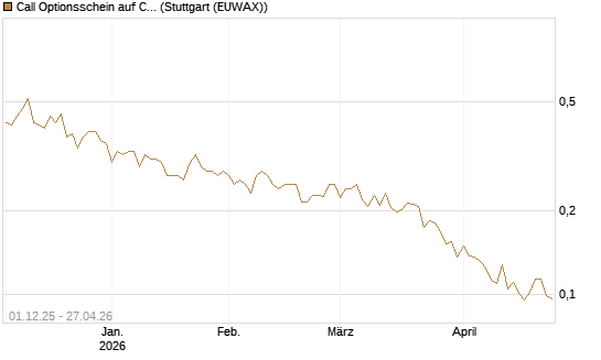 Call Optionsschein auf Churchill Capital Corp [Vontobel] Chart