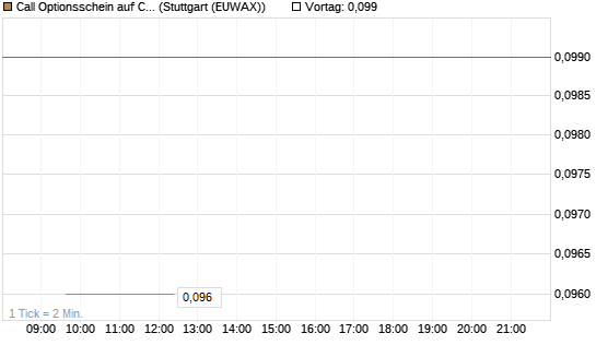 Call Optionsschein auf Churchill Capital Corp [Vontobel] Chart