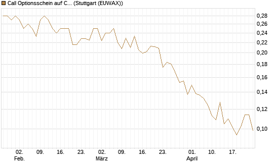Call Optionsschein auf Churchill Capital Corp [Vontobel] Chart