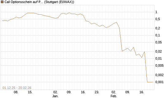Call Optionsschein auf Prudential Financial [Vontobel] Chart