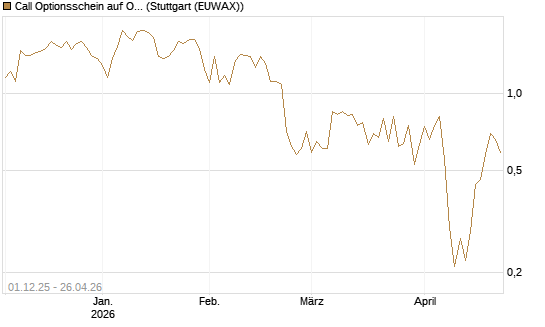 Call Optionsschein auf Okta [Vontobel] Chart