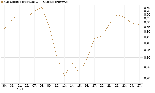 Call Optionsschein auf Okta [Vontobel] Chart